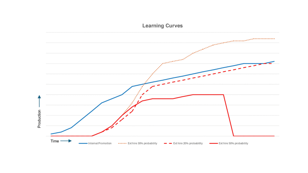 Internal promotion v external hires